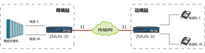 基于E1通道實(shí)現(xiàn)點(diǎn)對(duì)點(diǎn)傳輸30路電話方案 基于E1通道實(shí)現(xiàn)點(diǎn)對(duì)點(diǎn)傳輸30路電話方案