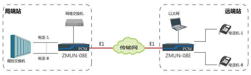 基于E1通道實現(xiàn)點對點傳輸8路電話、1路網(wǎng)絡.jpg