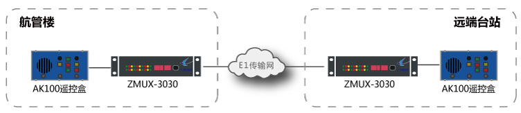 AK 100與DTR 100 E1傳輸組網圖 AK 100與DTR 100 E1傳輸組網圖