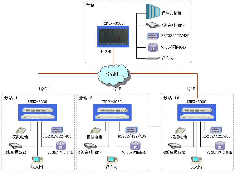 廣州銀訊PCM綜合復(fù)用設(shè)備介紹 廣州銀訊PCM綜合復(fù)用設(shè)備介紹