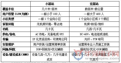 5G小基站將迎來“井噴”期 中國廠商緊跟節(jié)奏 5G小基站將迎來“井噴”期 中國廠商緊跟節(jié)奏