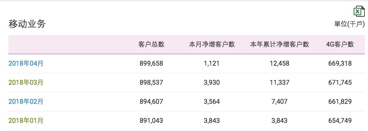 中國移動4G用戶月減242萬戶:首次出現(xiàn)負(fù)增長 中國移動4G用戶月減242萬戶:首次出現(xiàn)負(fù)增長