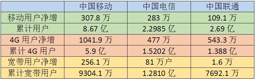 三大運營商6月份運營數據出爐:中國移動霸主地位依舊 三大運營商6月份運營數據出爐:中國移動霸主地位依舊