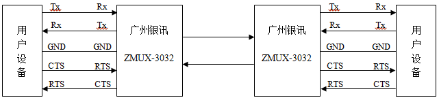 自環握手信號通信 自環握手信號通信