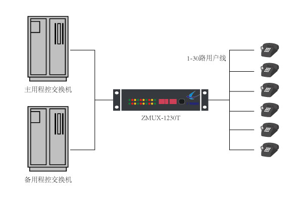 ZMUX-1230T組網應用圖 ZMUX-1230T組網應用圖