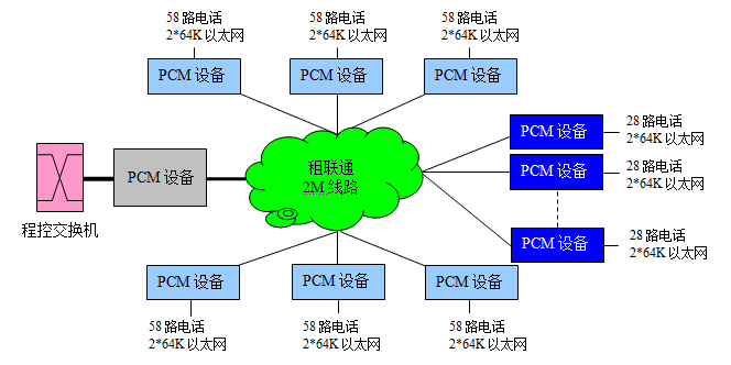 電話通信專網系統拓撲圖 電話通信專網系統拓撲圖