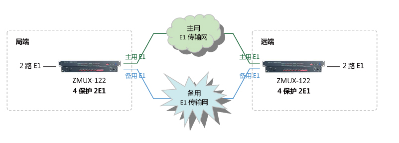4進(jìn)2出 E1保護(hù)倒換設(shè)備組網(wǎng)圖 1 4進(jìn)2出 E1保護(hù)倒換設(shè)備組網(wǎng)圖 1